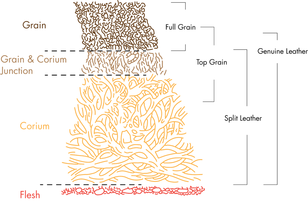 a definitive guide to leather grades
